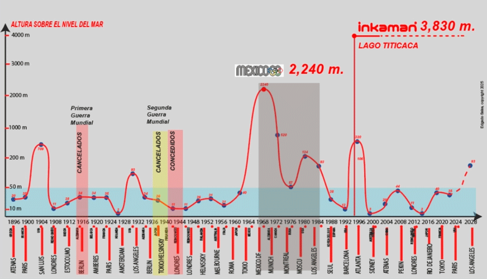 Cuadro altura sobre el nivel del mar